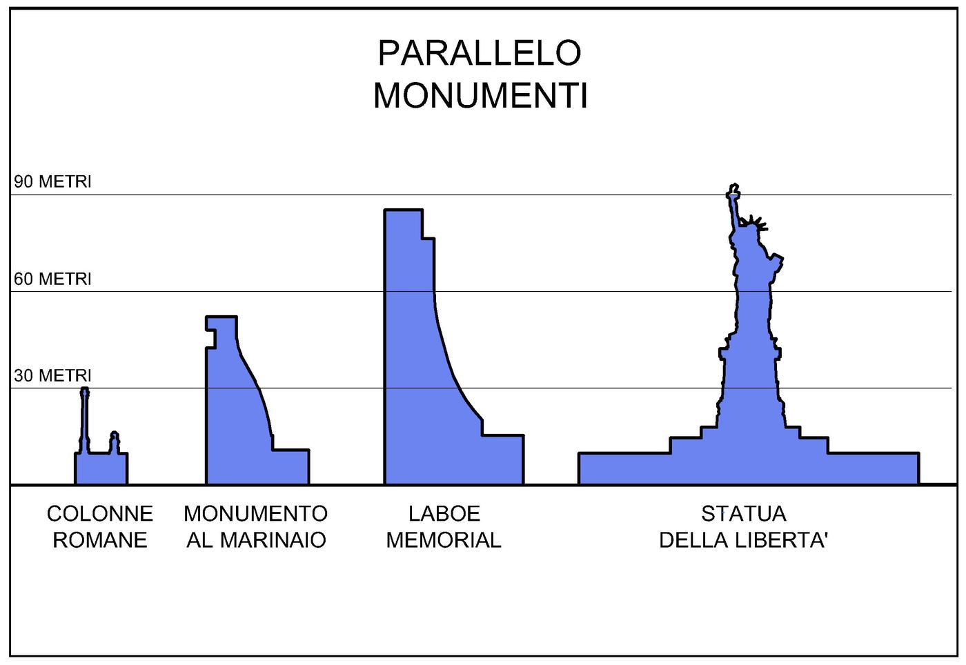 Parallèle typologique : les Colonnes Romaines (27 m), le Monument au Marin, le Naval Memorial de Laboe (85 m), la Statue de la Liberté (93 m).