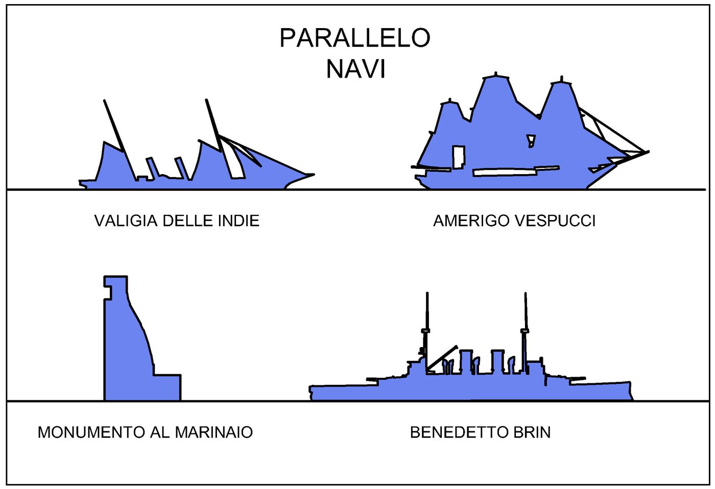 The Monument compared with the ships of local memory: the Indian Mail, the training ship Amerigo Vespucci and the battleship Benedetto Brin.
