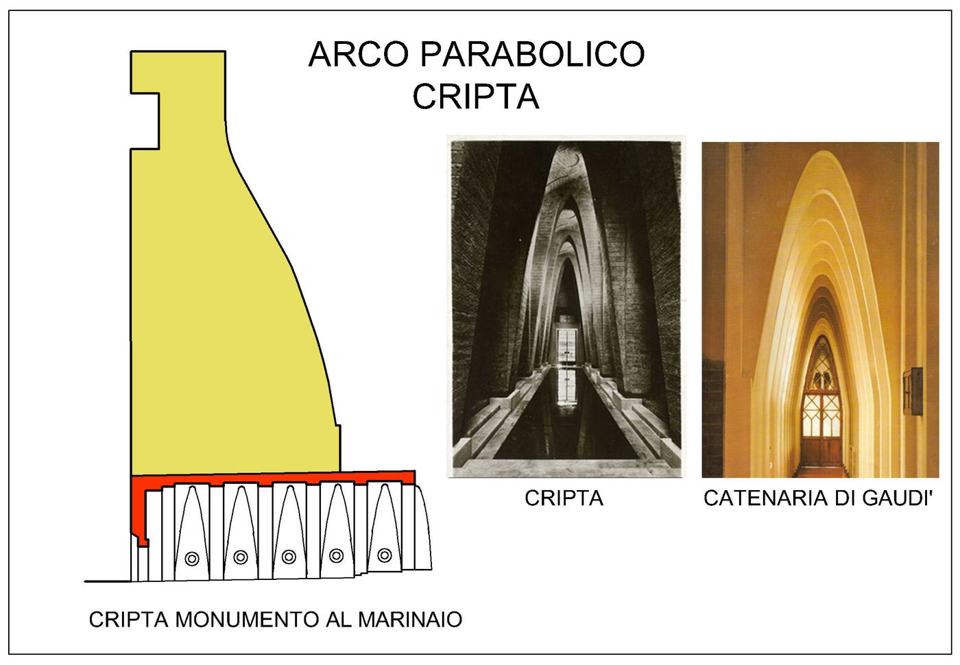 The section of the crypt: the sequence of parabolic arches and the parallel with Gaudí's catenary arches.
